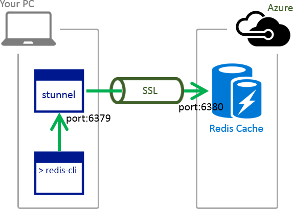Azure Redis Cacheにredis-cliで接続する (SSLで)