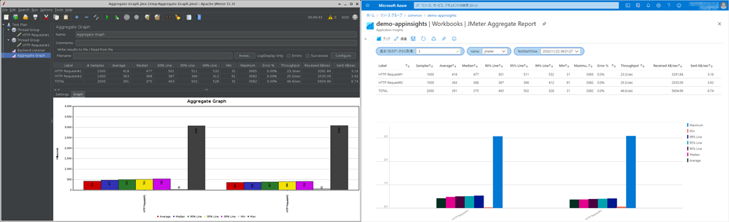 Apache JMeter™のAggregate GraphをApplication Insights / Log Analyticsで表示する