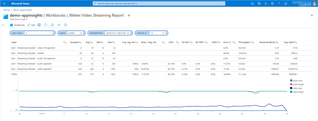 Load test with Apache JMeter™ against Azure Media Services